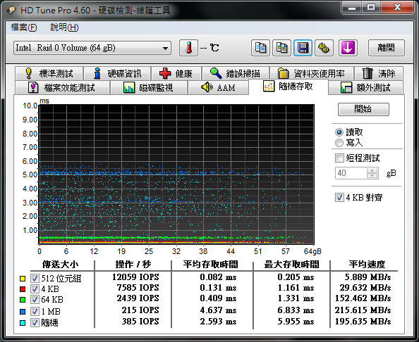 開箱:EZLINK Violet 32GB 2.5吋 SATAII SSD 固態硬碟(SLC) RAID 0 Stripe size 4~128kb 比較
