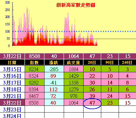 外資作多意圖強,月線反壓不能忘