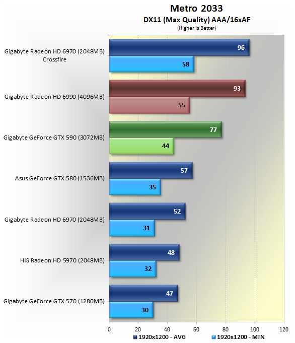GTX590 VS Radeon HD 6990 各大遊戲評比