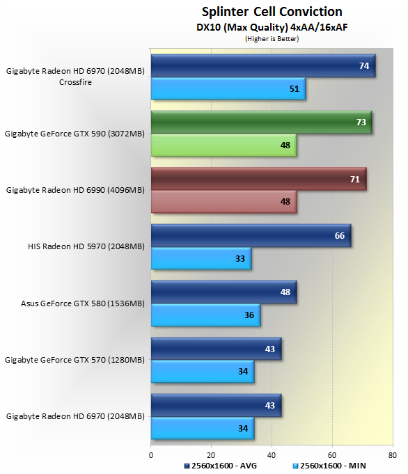 GTX590 VS Radeon HD 6990 各大遊戲評比