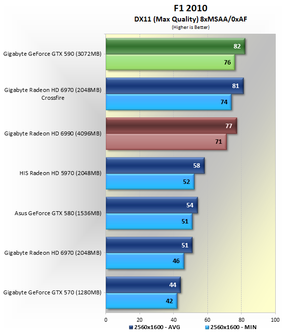 GTX590 VS Radeon HD 6990 各大遊戲評比
