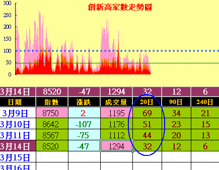 一低還有一低低,空頭趨勢不投機
