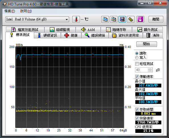 開箱:EZLINK Violet 32GB 2.5吋 SATAII SSD 固態硬碟(SLC) RAID 0 Stripe size 4~128kb 比較