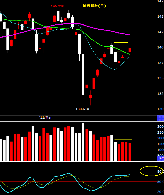 南韓道瓊波段新高,多頭氣勢持續發燒