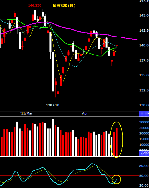 帶量長紅多方攻擊,不破十日一路追擊