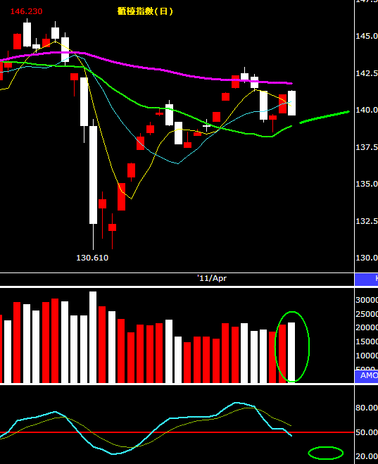 指數長黑法人賣超,關鍵週一主力先逃