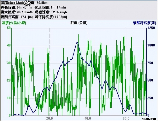 從平菁路上大屯山助航台航跡分享