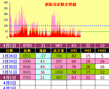 南韓道瓊波段新高,多頭氣勢持續發燒