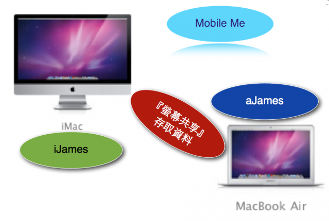 Mobile Me之螢幕共享!