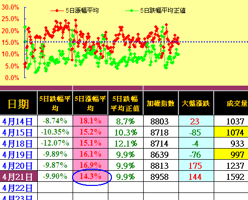 帶量長紅多方攻擊,不破十日一路追擊