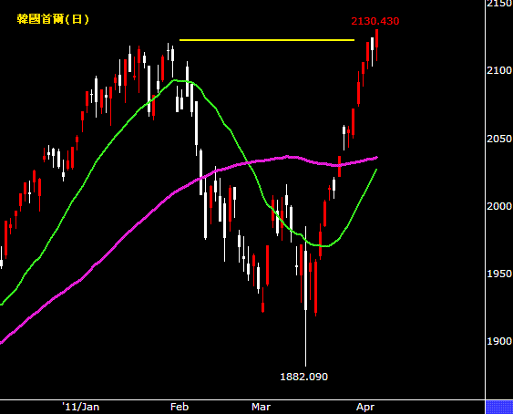 南韓道瓊波段新高,多頭氣勢持續發燒