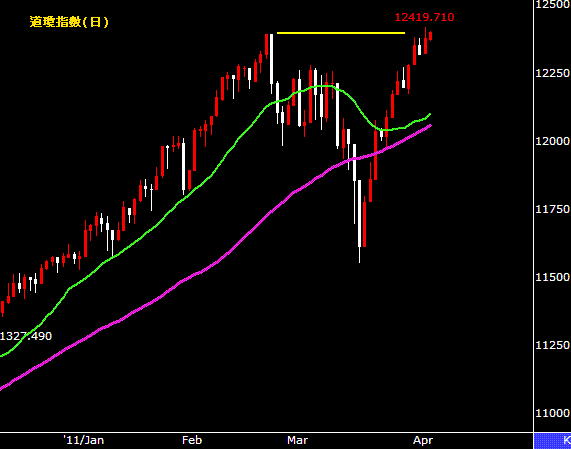 南韓道瓊波段新高,多頭氣勢持續發燒