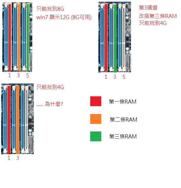 技嘉GX-58A-UD3R 開機在BOIS之後出現recovering lost DRAM size