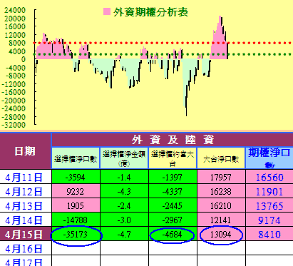 指數長黑法人賣超,關鍵週一主力先逃