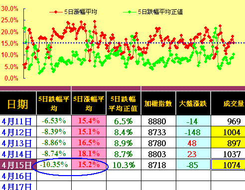 指數長黑法人賣超,關鍵週一主力先逃