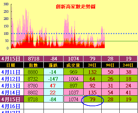 指數長黑法人賣超,關鍵週一主力先逃