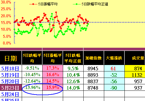 破線空方力道轉強,支撐不再納入考量