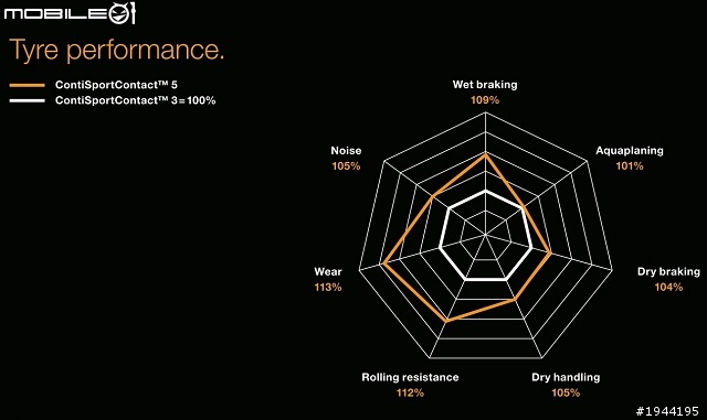運動型跑胎-Continental ContiSportContact5測試