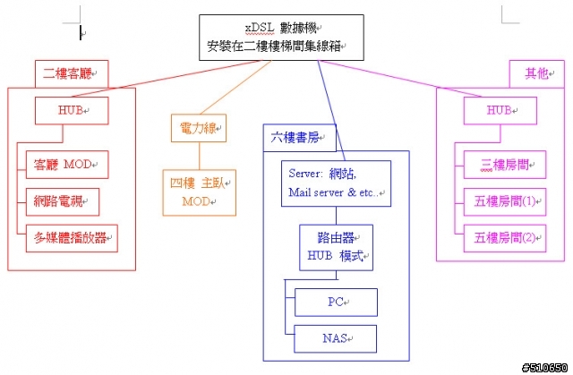 透天厝的網路建構