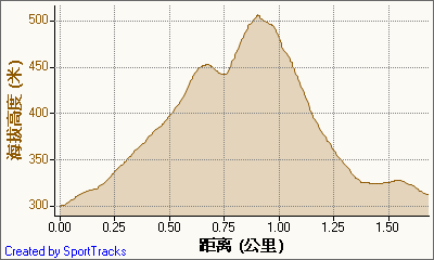 新北市56條登山步道