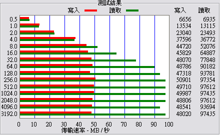 小筆電第二儲存裝置測試報告暨SanDisk Extreme HD Video SDHC 32GB實測