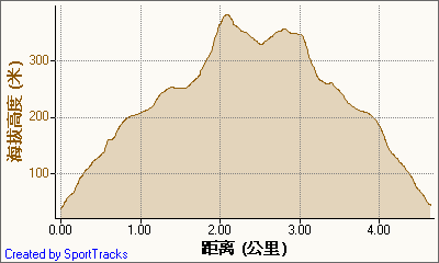 新北市56條登山步道