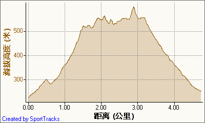 新北市56條登山步道
