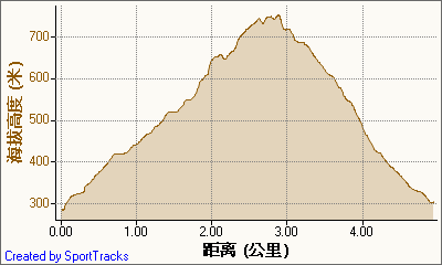 新北市56條登山步道