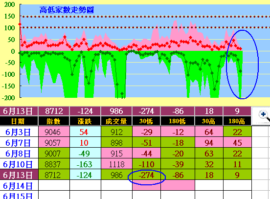 外資期貨退出戰線,暗度陳倉偷偷借券