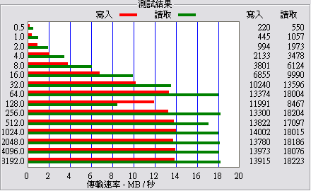 小筆電第二儲存裝置測試報告暨SanDisk Extreme HD Video SDHC 32GB實測