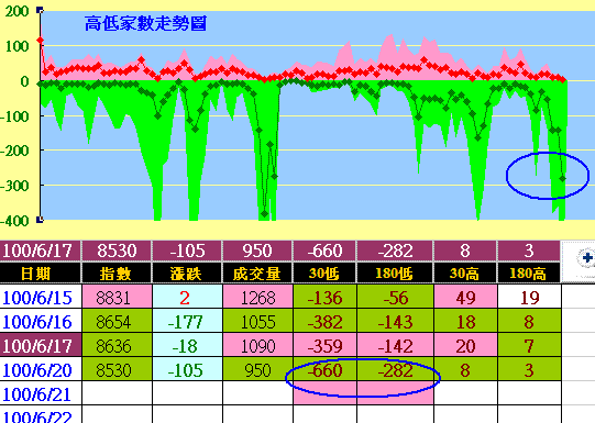 空頭盡量觀望,狗急總會跳牆