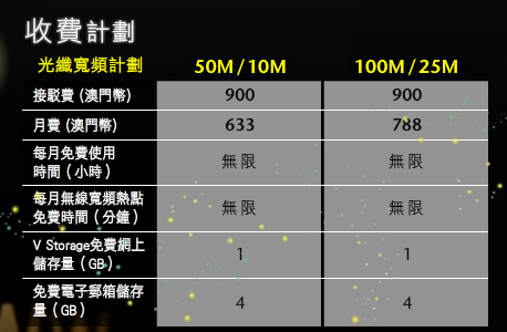 喔喔!澳門都有250M/250M了