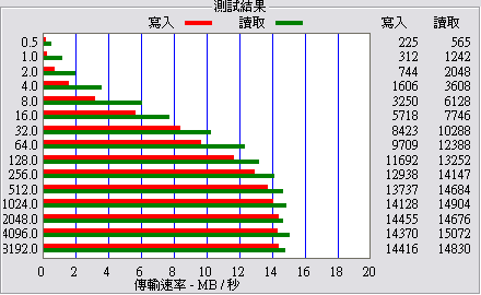 小筆電第二儲存裝置測試報告暨SanDisk Extreme HD Video SDHC 32GB實測