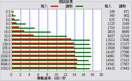 小筆電第二儲存裝置測試報告暨SanDisk Extreme HD Video SDHC 32GB實測