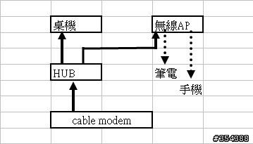 cable hub AP 怎麼設區網