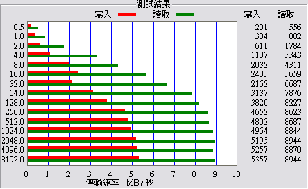 小筆電第二儲存裝置測試報告暨SanDisk Extreme HD Video SDHC 32GB實測