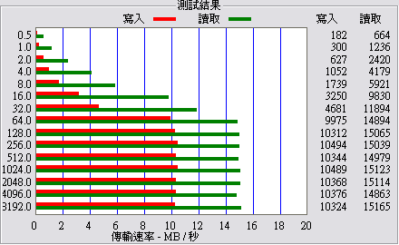 小筆電第二儲存裝置測試報告暨SanDisk Extreme HD Video SDHC 32GB實測
