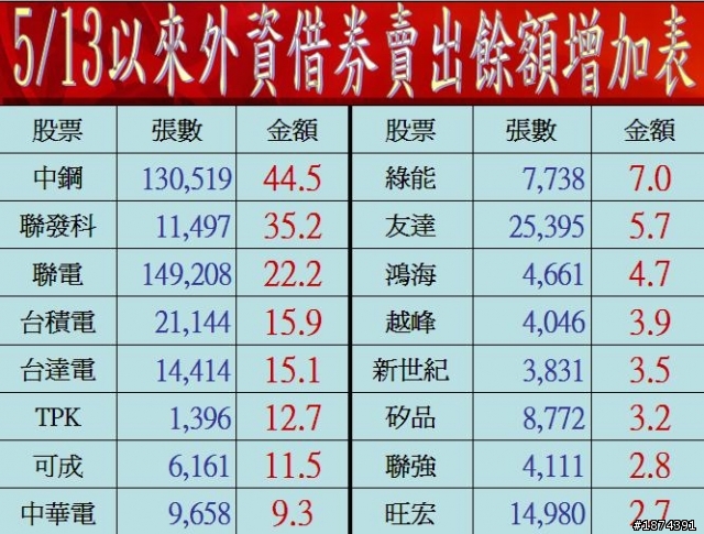 外資期貨退出戰線,暗度陳倉偷偷借券