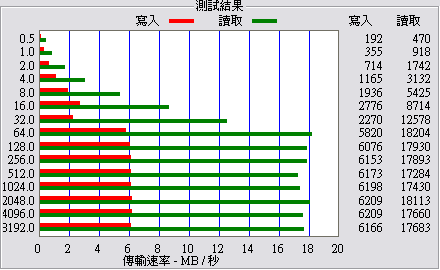 小筆電第二儲存裝置測試報告暨SanDisk Extreme HD Video SDHC 32GB實測