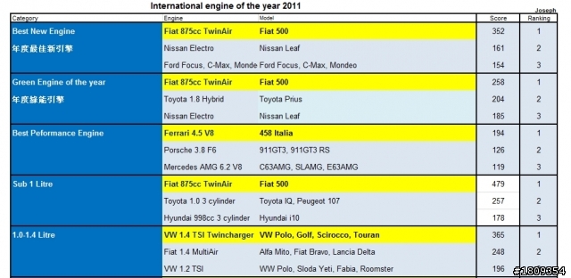 BMW榮獲2011年四項國際引擎大獎