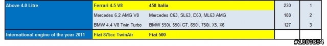 BMW榮獲2011年四項國際引擎大獎
