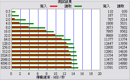 小筆電第二儲存裝置測試報告暨SanDisk Extreme HD Video SDHC 32GB實測