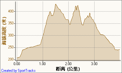 新北市56條登山步道