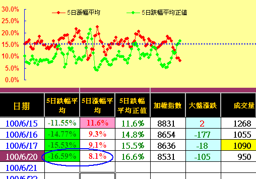 空頭盡量觀望,狗急總會跳牆