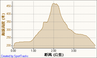 新北市56條登山步道