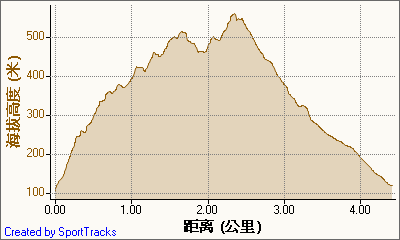 新北市56條登山步道