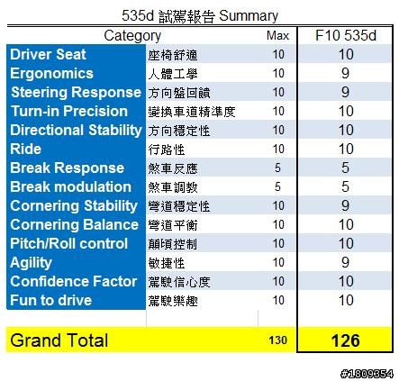 F10 535d M Sport 試駕報告 上集