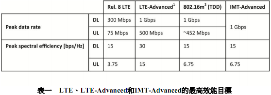 SK電訊與LG U+同時商用LTE