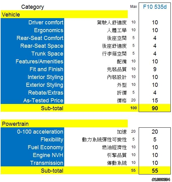 F10 535d M Sport 試駕報告 下集