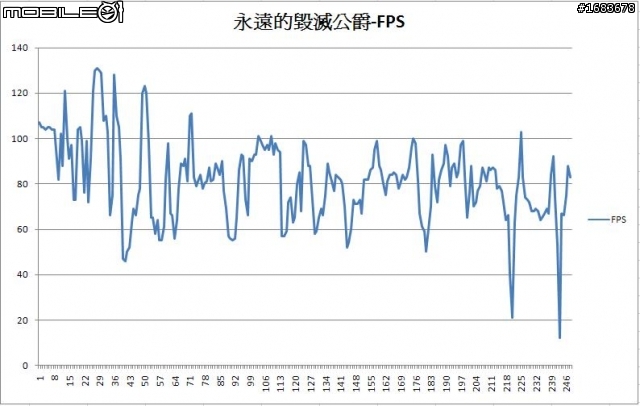 平均每秒80張的好效能真不是蓋的-965 + MSI 6850 +永遠的毀滅公爵遊戲實測